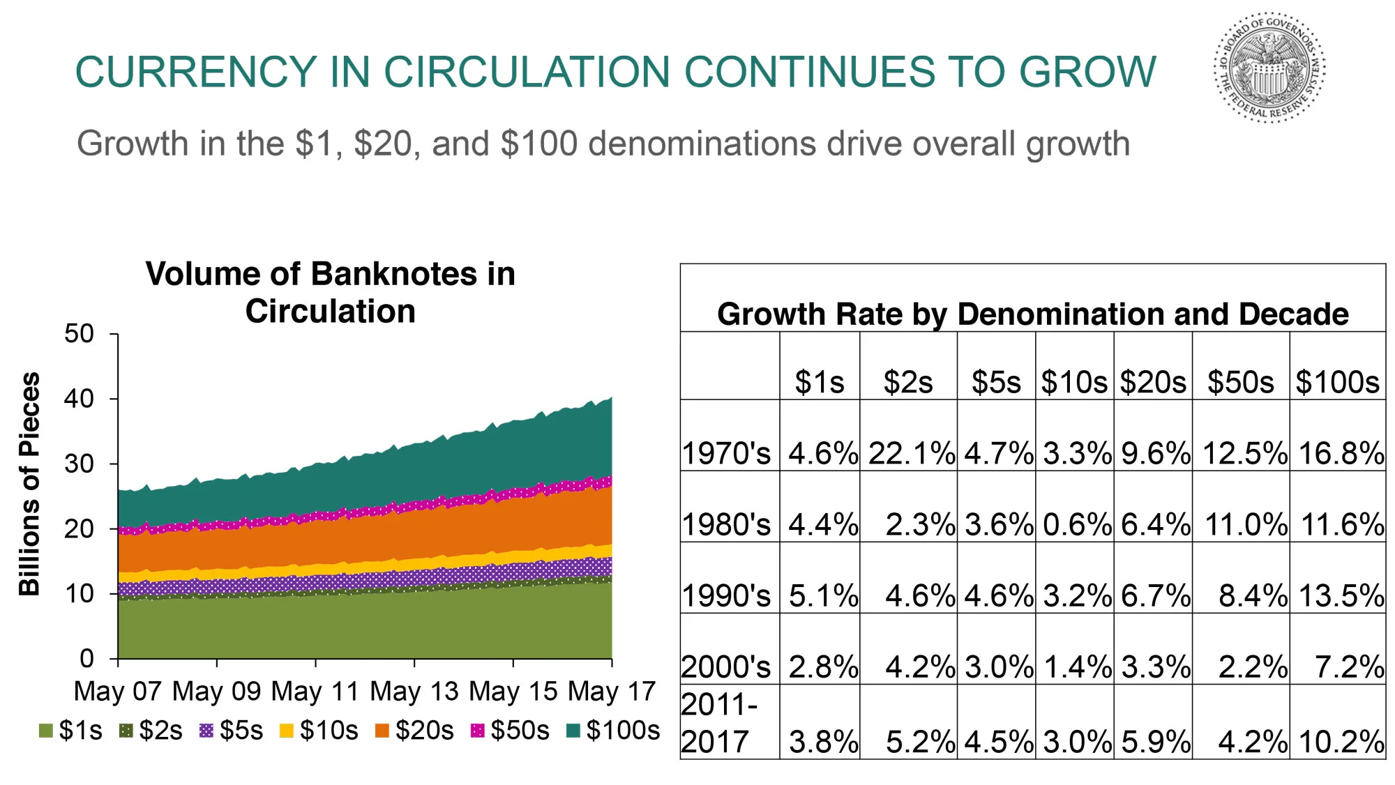 Currency in circulation continues to grow