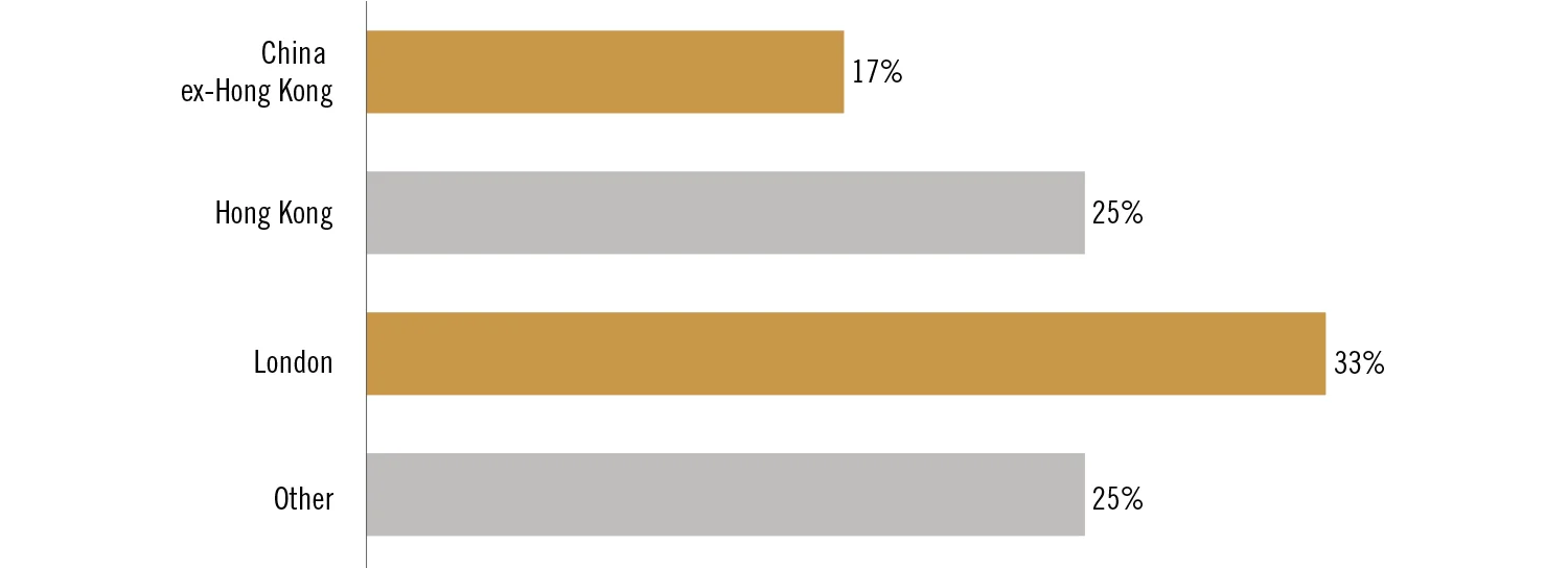 IFF China Report 2018 – BRI Survey fig7a