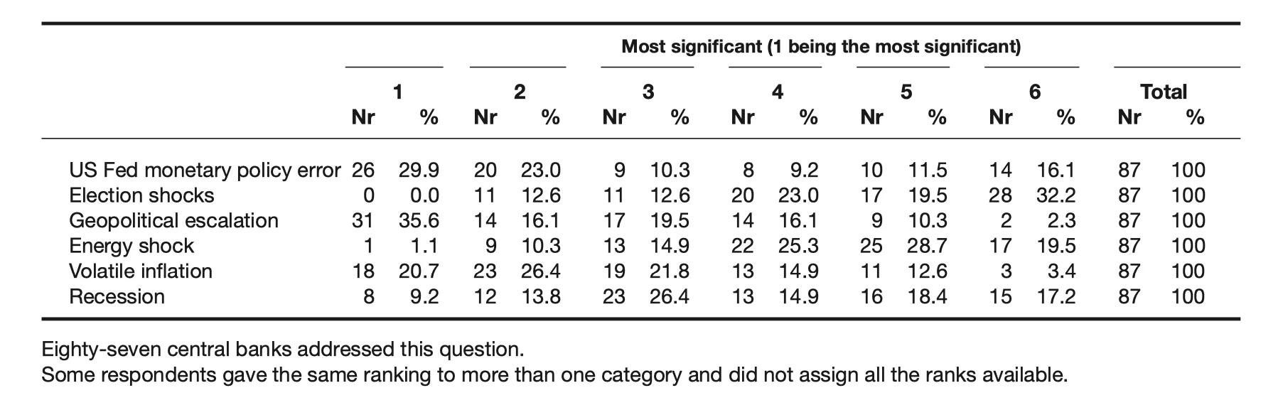 Table 2