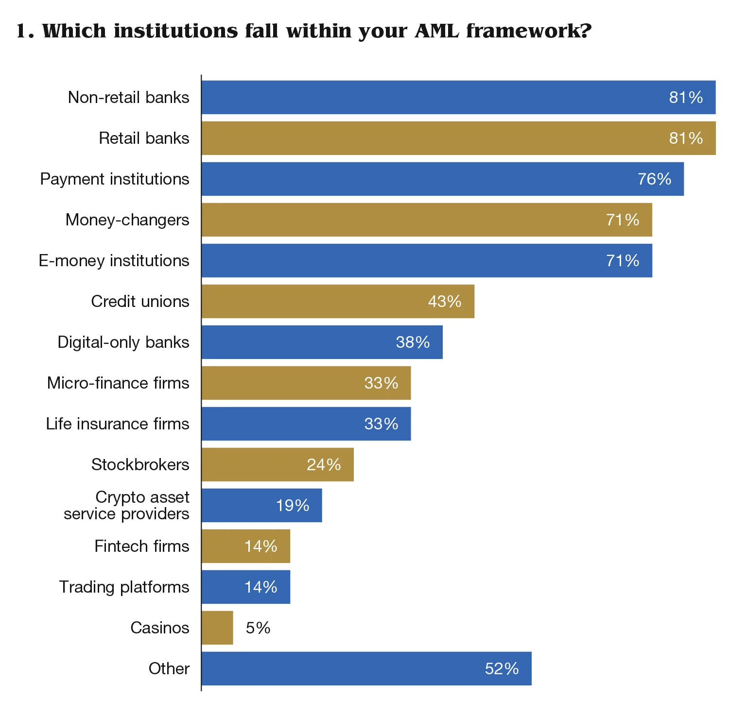 CBJ0322_AML/CFT Kroll survey 1