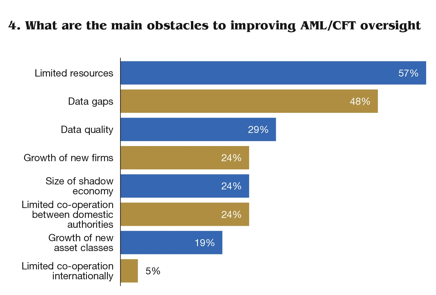 CBJ0322_AML/CFT Kroll survey 4